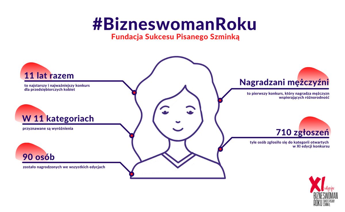 Znamy zwyciężczynie kategorii otwartych spośród 710 nominacji w XI edycji konkursu Fundacji Sukcesu Pisanego Szminką Bizneswoman Roku