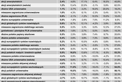 Fundusze: ponad 50-proc. zyski w trzy lata