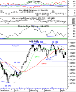 Słabsze dane z Chin wywołały przecenę