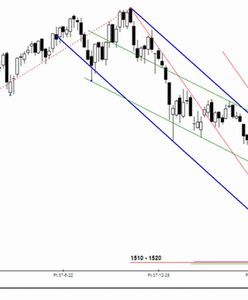 Analiza futures na WIG20 - przed otwarciem