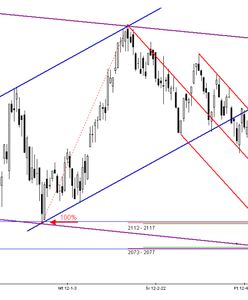Atak podaży i test wsparcia