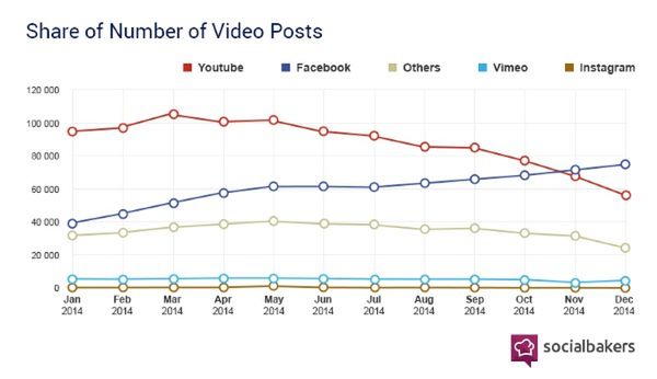 Facebook przeskoczył YouTube'a. W kategorii wideo!