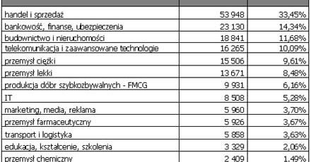 Najbardziej pożądane zawody 2009 roku
