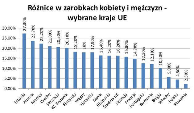 Różnice w zarobkach kobiet i mężczyzn