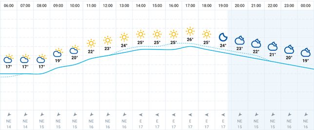Kraków — pogoda na dziś. Sprawdź, czy sobota będzie słoneczna i jaka prognoza jest przewidziana na weekend 