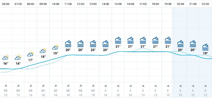 Kraków. Pogoda godzinowa na piątek 23 sierpnia 