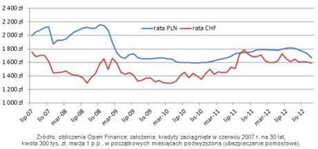 Porównanie raty kredytu hipotecznego w CHF i PLN 