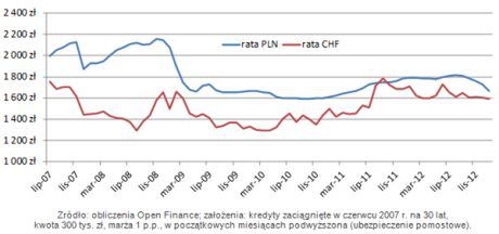 Porównanie raty kredytu hipotecznego w CHF i PLN 