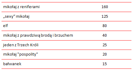 Ile zarobi Mikołaj z Nowego Jorku?