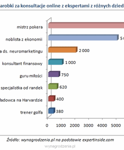 Noblista zarabia mniej niż mistrz pokera