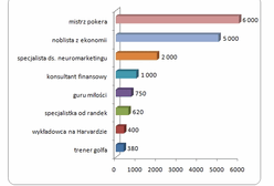 Noblista zarabia mniej niż mistrz pokera