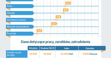 W Polsce żyje się lepiej niż na Słowacji i na Węgrzech