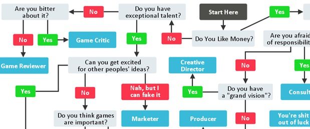 Czy zrobisz karierę w branży gier (i na jakim stanowisku)? Sprawdź