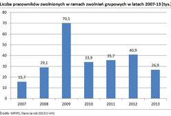 Tysiące ludzi na bruku po zwolnieniach grupowych!