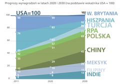 Ile będziemy zarabiać w 2030?