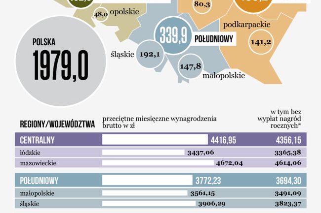 Gdzie najlepiej zarabiać? W mazowieckim i na Śląsku