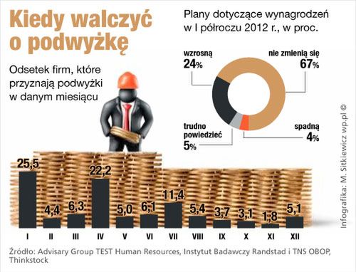 Kiedy prosić o podwyżkę? Najlepszy styczeń i kwiecień