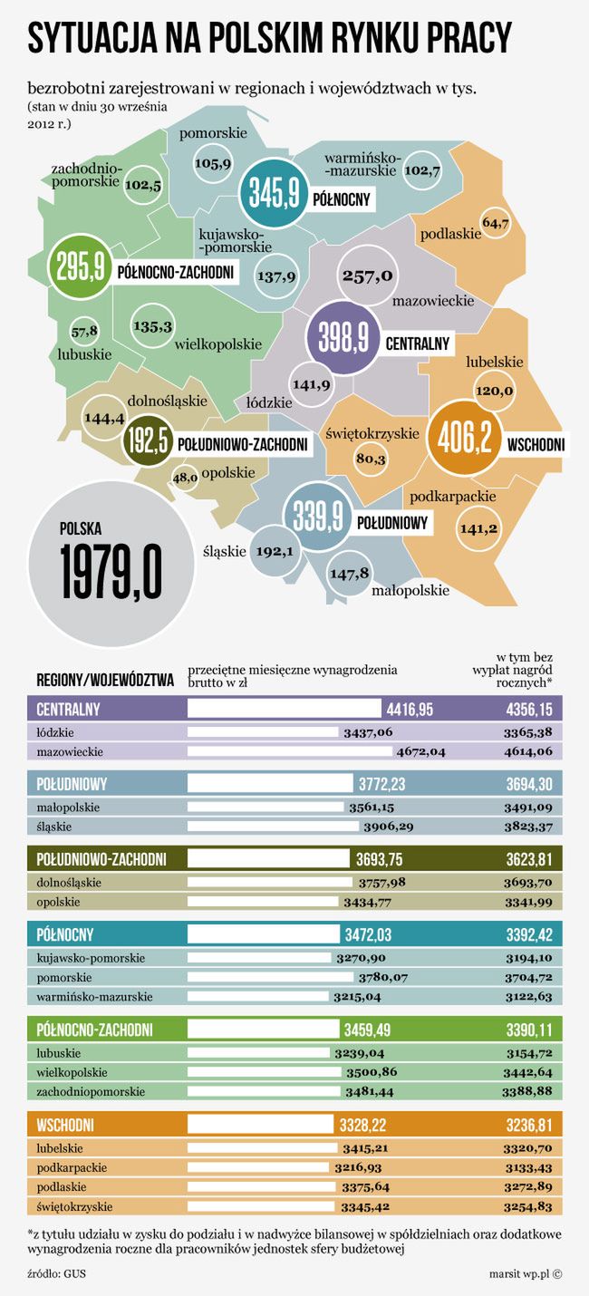 Gdzie najlepiej zarabiać? W mazowieckim i na Śląsku