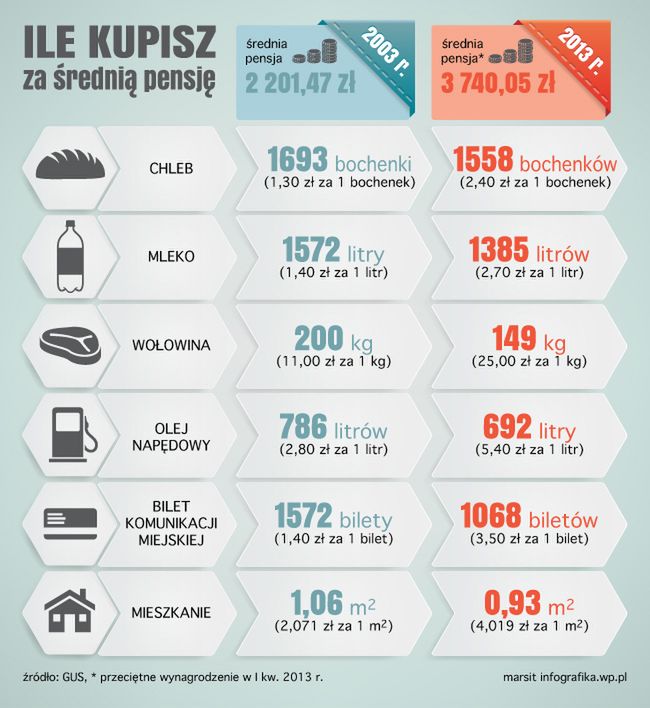 Polskie pensje, czyli co możemy dziś za nie kupić