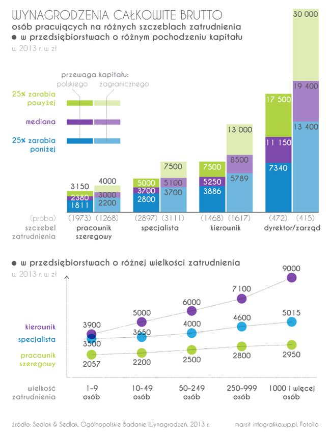 Wynagrodzenia w przemyśle lekkim w 2013 roku