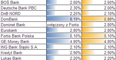 Banki chcą udzielać więcej kredytów, ale droższych