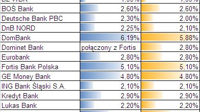 Marże banków w lipcu i sierpniu 2009 r.