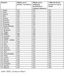 Państwa, w których pracuje się najmniej i najwięcej