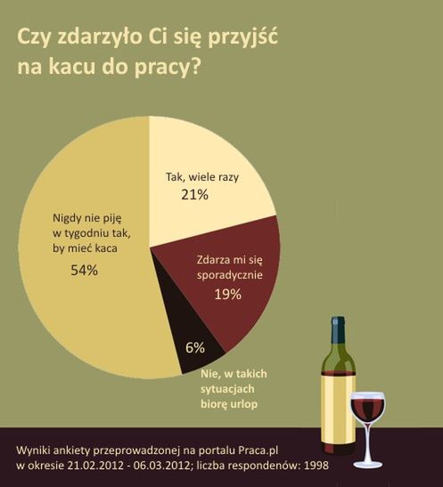 40 proc. Polaków pracuje na kacu