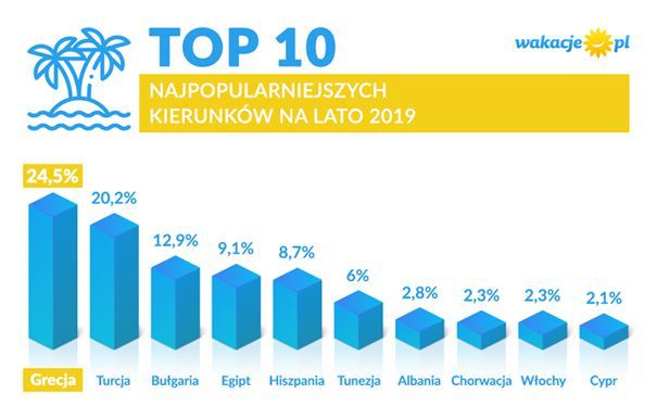 Najpopularniejsze kierunki wypoczynku Polaków 