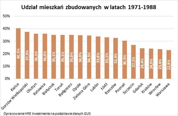 Udział mieszkań z wielkiej płyty w miastach wojewódzkich 