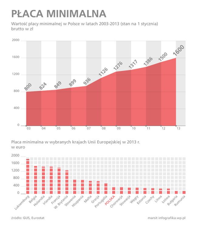 Czy płaca minimalna powinna być wyższa?