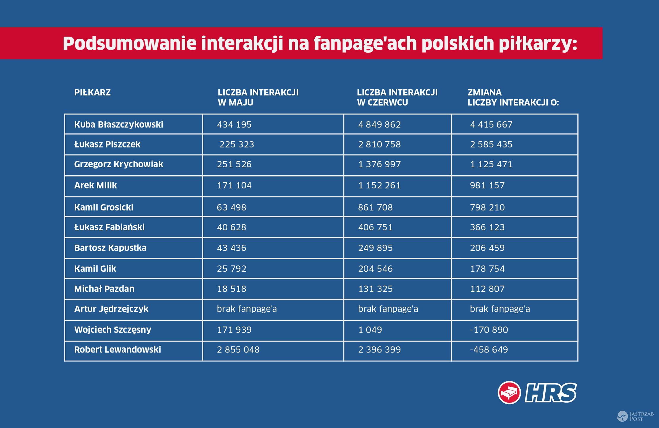 Polscy piłkarzy na Facebooku w czasie EURO 2016