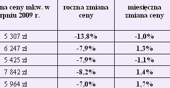 Czy jesienią warto zainwestować w nieruchomości