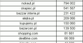 Porównywarki cen coraz popularniejsze