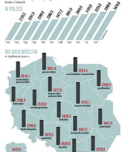 Zarobki coraz wyższe, ale do Europy wciąż daleko