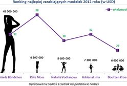 Najlepiej zarabiające modelki 2012 roku