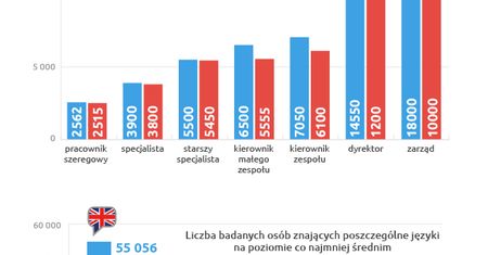 Znajomość języków a wynagrodzenie
