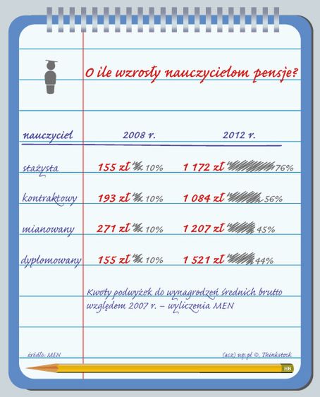 Obiecał 50 proc. podwyżki dla nauczycieli. Słowa dotrzymał