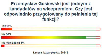 Internauci WP: Gosiewski nie jest przygotowany do bycia wicepremierem