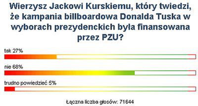 Internauci nie wierzą Kurskiemu