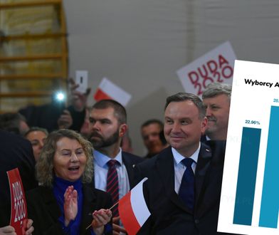 Wybory prezydenckie 2020. Zbadano, kto zagłosuje na Andrzeja Dudę [ANALIZA]