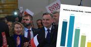 Wybory prezydenckie 2020. Zbadano, kto zagłosuje na Andrzeja Dudę [ANALIZA]