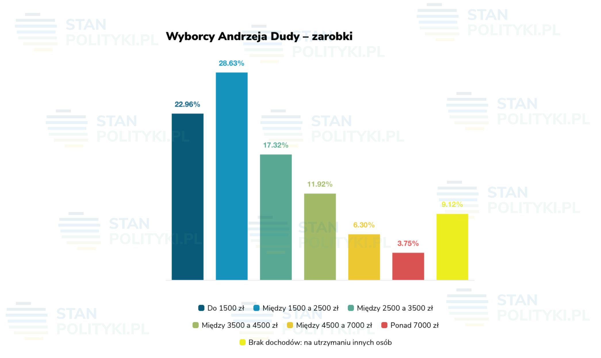 Wybory prezydenckie 2020. Andrzej Duda a jego wyborcy wg. podziału na zarobki. 