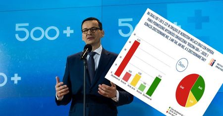 600+? Nie, dziękuję. Polacy nie chcą waloryzacji świadczenia 500+