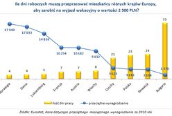 Ile Europejczycy muszą pracować na wakacyjny wyjazd?