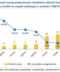 Ile Europejczycy muszą pracować na wakacyjny wyjazd?