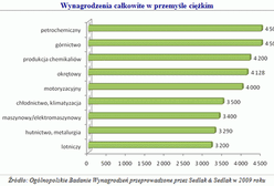 Ile zarabiają Polacy?