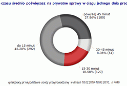 Sprawy prywatne w godzinach pracy
