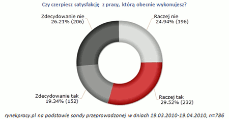 Praca nie daje satysfakcji