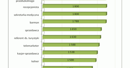 Ranking najgorzej opłacanych stanowisk